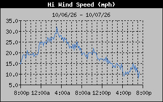 1 Day High Wind Speed Graph