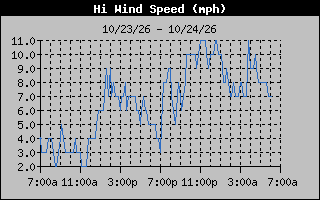 1 Day High Wind Speed Graph