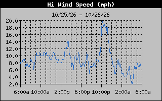 High Wind Speed Graph
