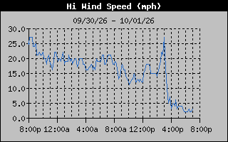High Wind Speed Graph