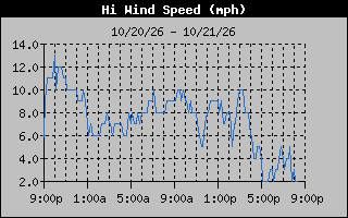 1 Day High Wind Speed Graph