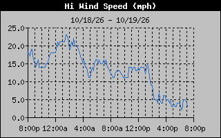 High Wind Speed Graph