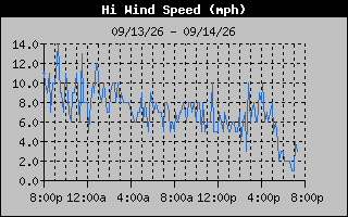 High Wind Speed Graph