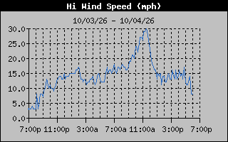 1 Day High Wind Speed Graph
