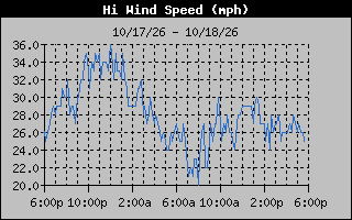 High Wind Speed Graph
