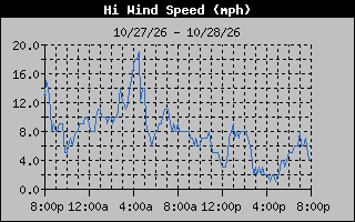 1 Day High Wind Speed Graph