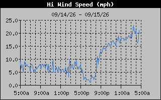 High Wind Speed Graph