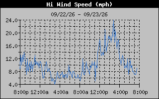 High Wind Speed Graph