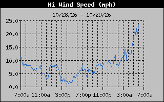 1 Day High Wind Speed Graph