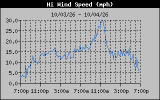High Wind Speed Graph