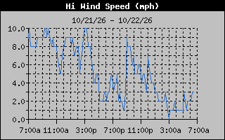High Wind Speed Graph
