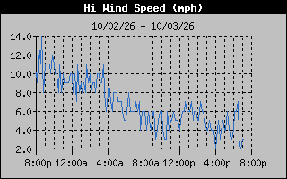 High Wind Speed Graph