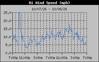 High Wind Speed Graph