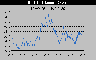 1 Day High Wind Speed Graph
