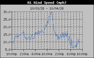 1 Day High Wind Speed Graph