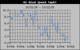 High Wind Speed Graph