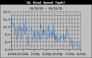 High Wind Speed Graph