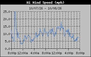 1 Day High Wind Speed Graph