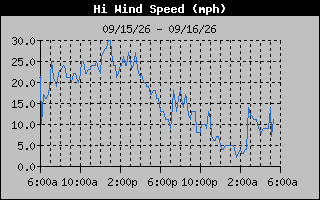 High Wind Speed Graph