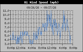 1 Day High Wind Speed Graph