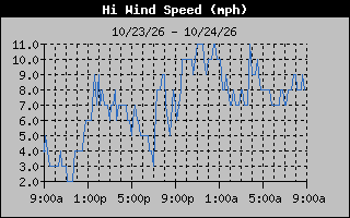 High Wind Speed Graph