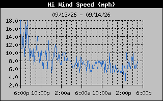 1 Day High Wind Speed Graph