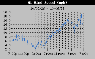 High Wind Speed Graph