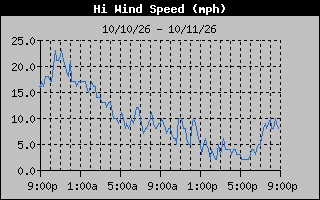 1 Day High Wind Speed Graph
