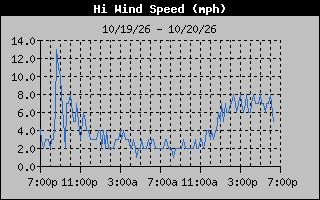 1 Day High Wind Speed Graph
