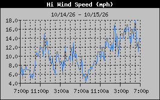 High Wind Speed Graph