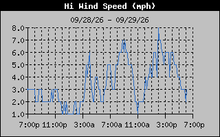 1 Day High Wind Speed Graph