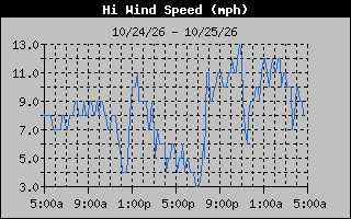 1 Day High Wind Speed Graph