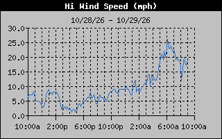 High Wind Speed Graph