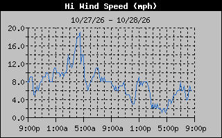 High Wind Speed Graph
