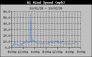 High Wind Speed Graph