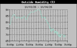 1 Day Humidity Graph