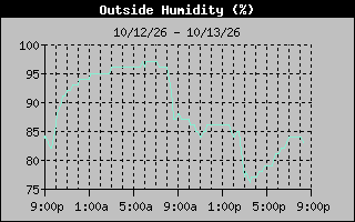 1 Day Humidity Graph