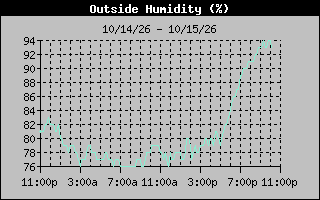 1 Day Humidity Graph