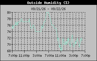 1 Day Humidity Graph