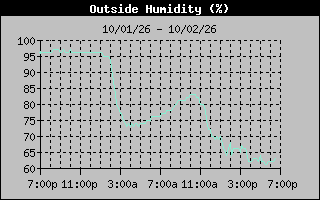 1 Day Humidity Graph