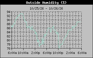 1 Day Humidity Graph