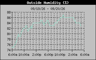 1 Day Humidity Graph