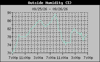 1 Day Humidity Graph