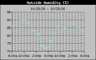 Humidity Graph