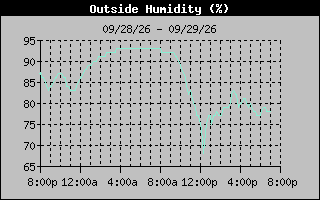 Humidity Graph