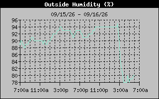 Humidity Graph