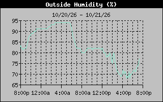 Humidity Graph