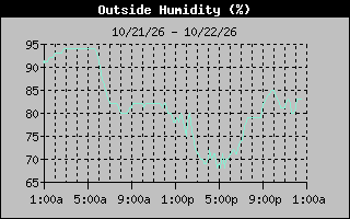 Humidity Graph