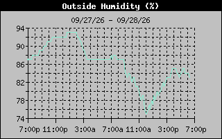 Humidity Graph