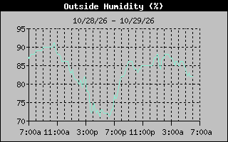 1 Day Humidity Graph